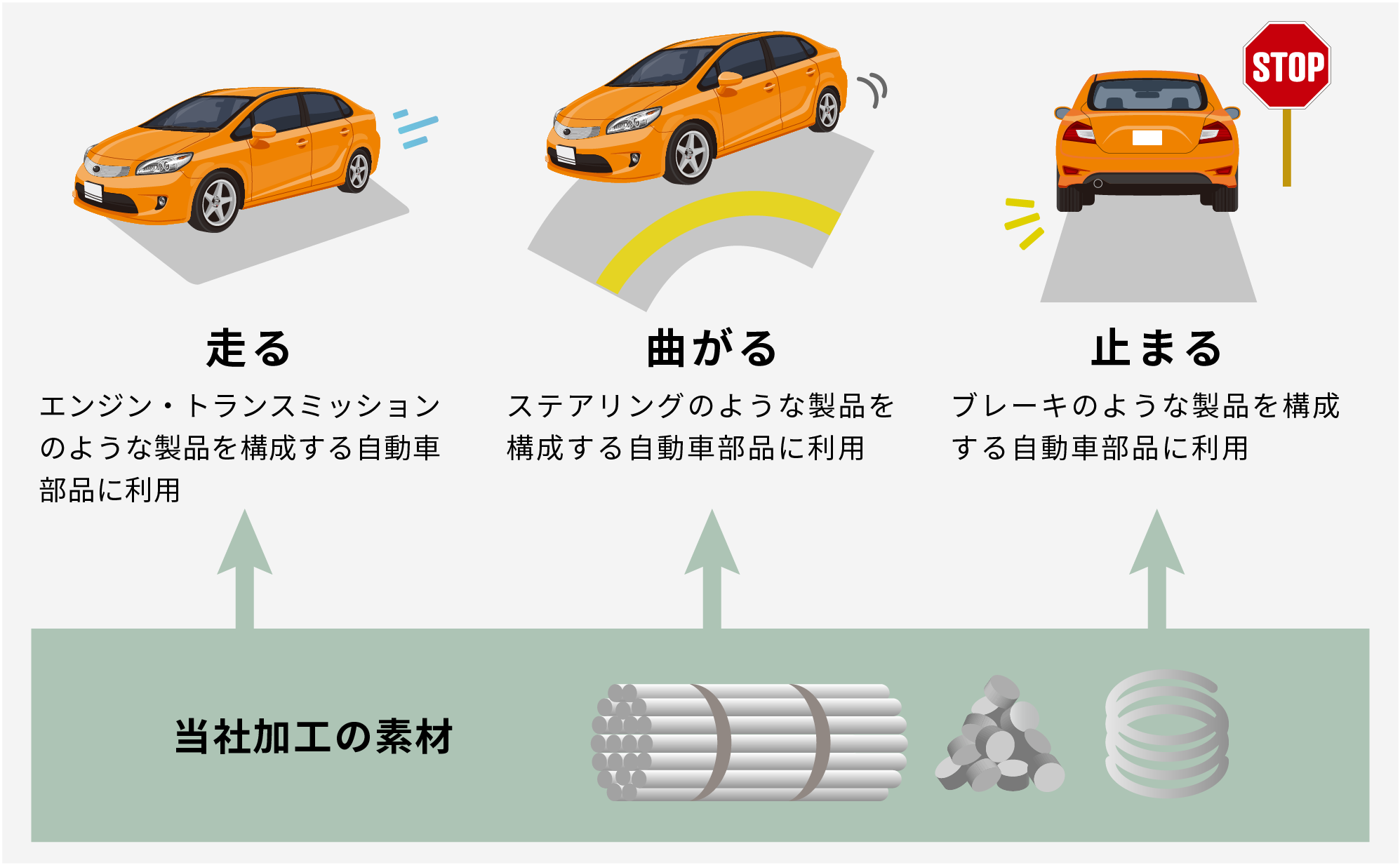走る　エンジン・トランスミッションのような製品を構成する自動車部品に利用　曲がる　ステアリングのような製品を構成する自動車部品に利用　止まる　ブレーキのような製品を構成する自動車部品に利用　当社加工の素材