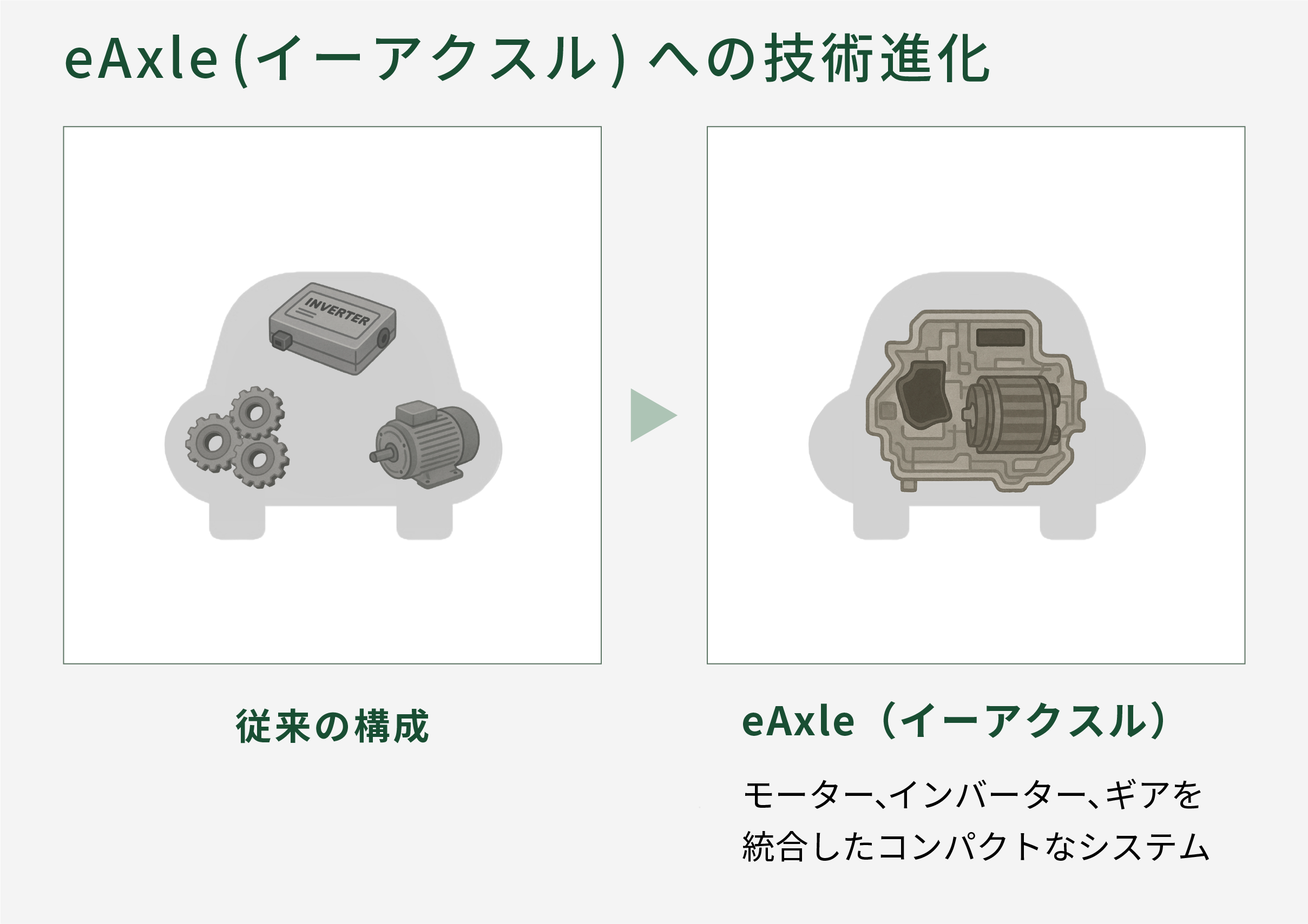 オートマチックトランスミッションからイーアクスルに着目する図