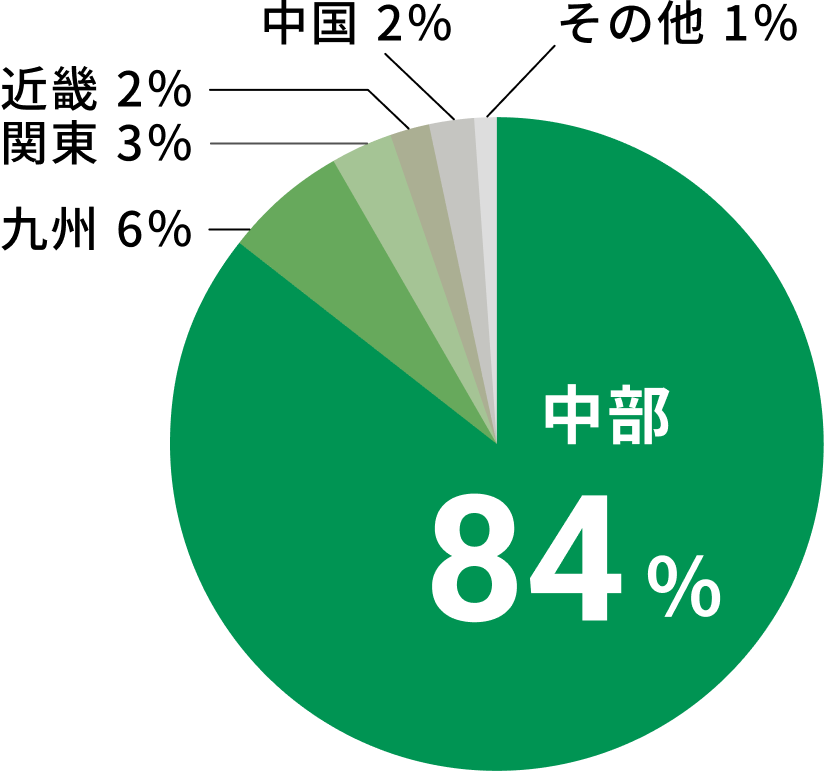 グラフ画像　中部84%　九州9%　関東3%　近畿2%　中国2%　その他1%