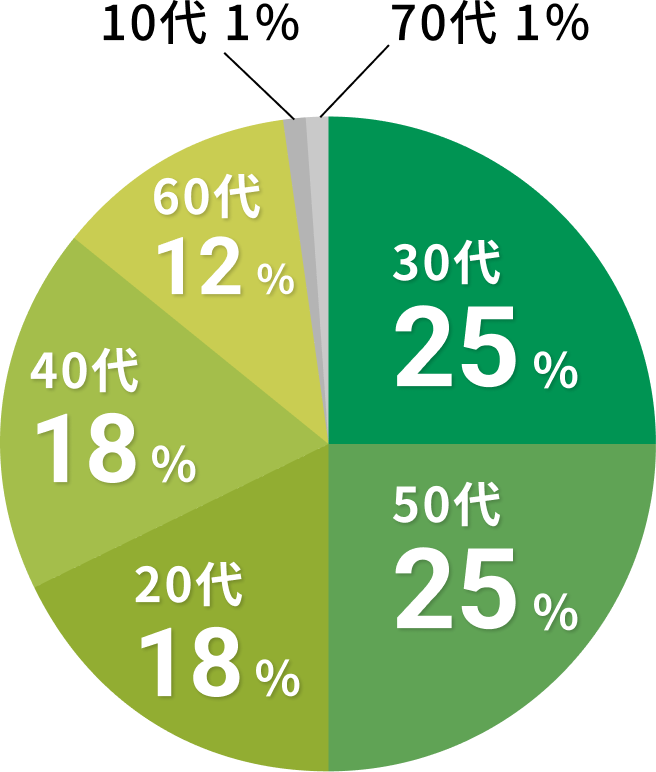 グラフ画像　30代25%　50代25%　20代18%　40代18%　60代12%　10代1%　70代1%