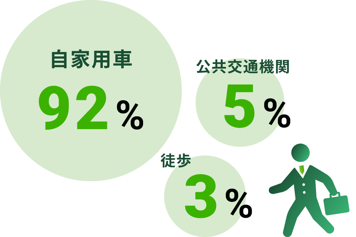 自家用車92%　公共交通機関5%　徒歩3%　通勤している人のアイコン画像